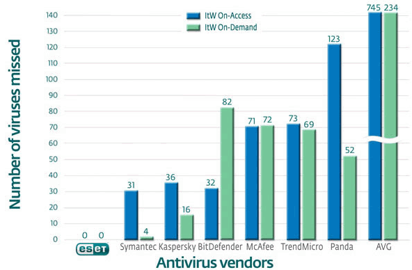 NOD32 Anti-virus compared to other products